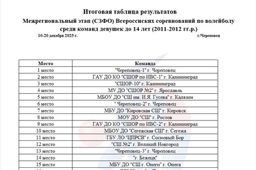 Межрегиональный этап Всероссийских соревнований по волейболу среди команд девушек до 14 лет