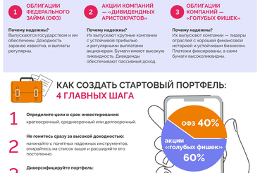 Первые инвестиции: что выбрать и как составить портфель