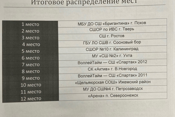 Межрегиональные соревнования СЗФО по волейболу среди юношей 2011-2012 г.р.