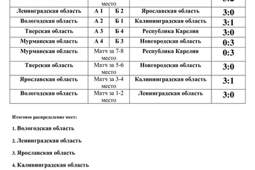 Первенство России СЗФО по волейболу среди юношей 2009-2010г.р. г. Вологда.