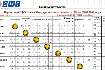 Первенство СЗФО среди команд девушек